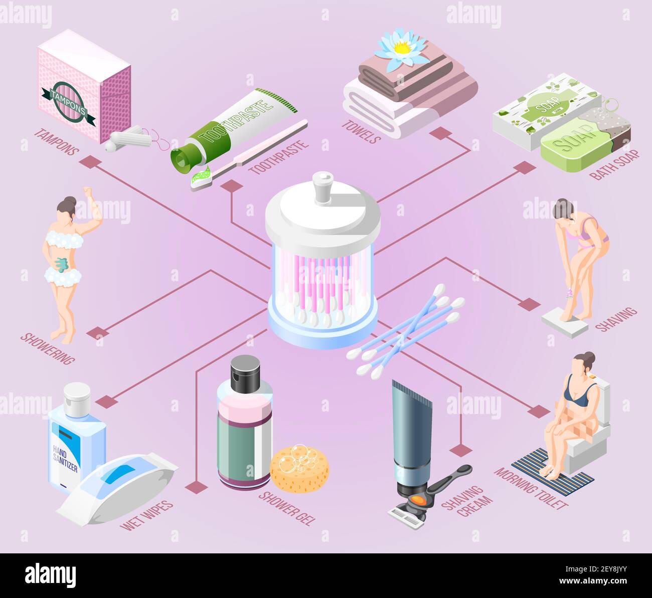 Hygiene isometric flowchart toothpaste towels bath soap shaving cream
