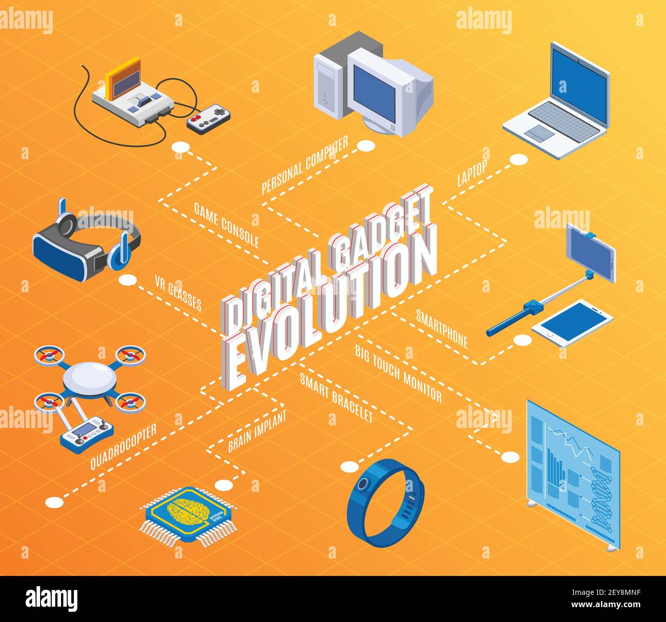 Digital gadget evolution isometric flowchart with pc mobile devices
