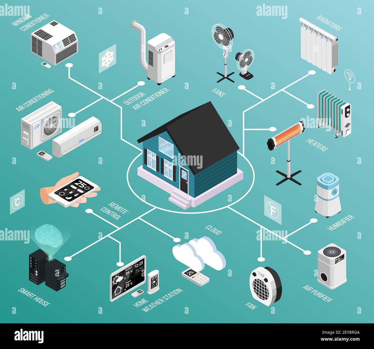 Smart home climate isometric flowchart with remote controlled heating