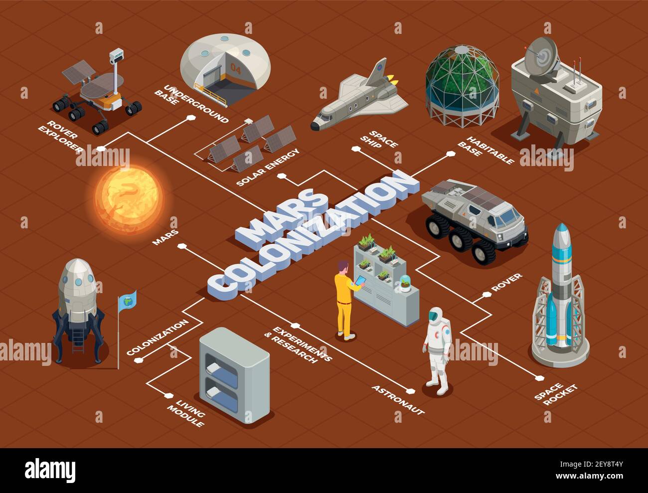 Mars colonization flowchart with space rocket rover explorer living ...
