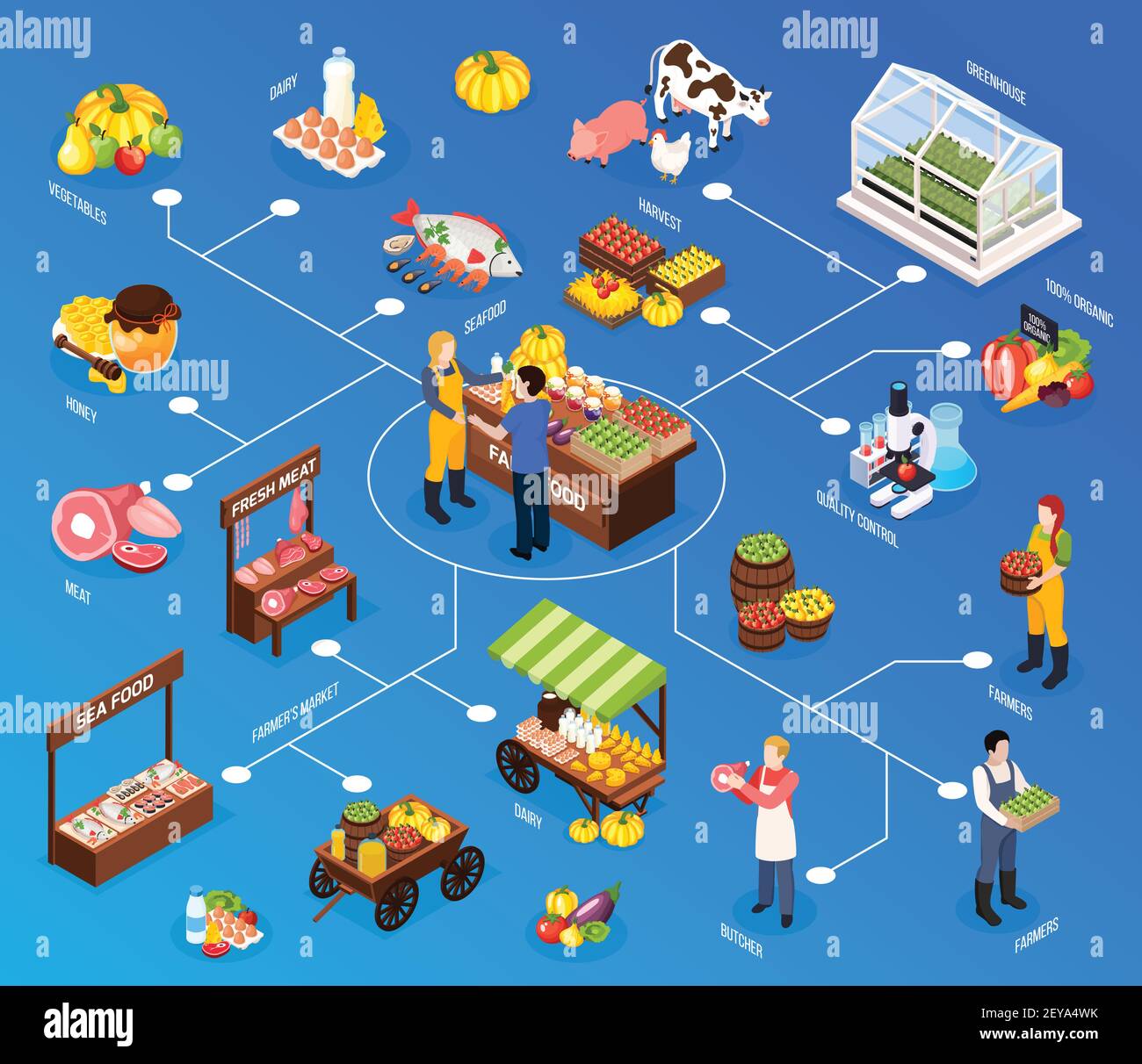 Farmer market isometric flowchart with greenhouse sea food fresh meat butcher quality control of harvest elements vector illustration Stock Vector