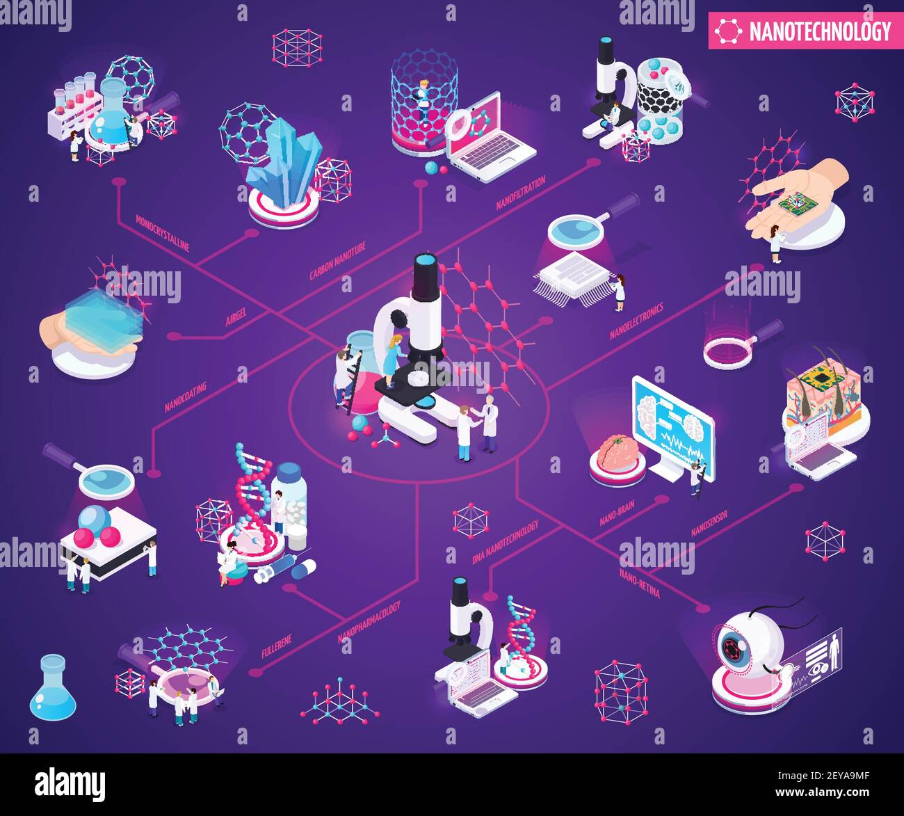 Nanotechnology isometric flowchart with mono crystalline nano coating filtration sensors carbon