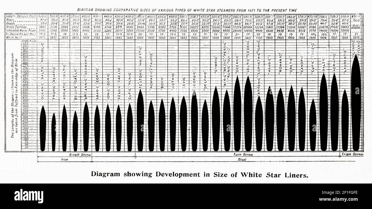Early 20th century chart showing the comparitive length and tonnage of ships of the White Star Line starting with the SS Oceanic, the SS Baltic and the SS Republic, three of the lIne's ships which made cross-Atlantic crossings in the 1870's and ending with the near sister ships, SS Olympic and the ill-fated SS Titanic. Stock Photo