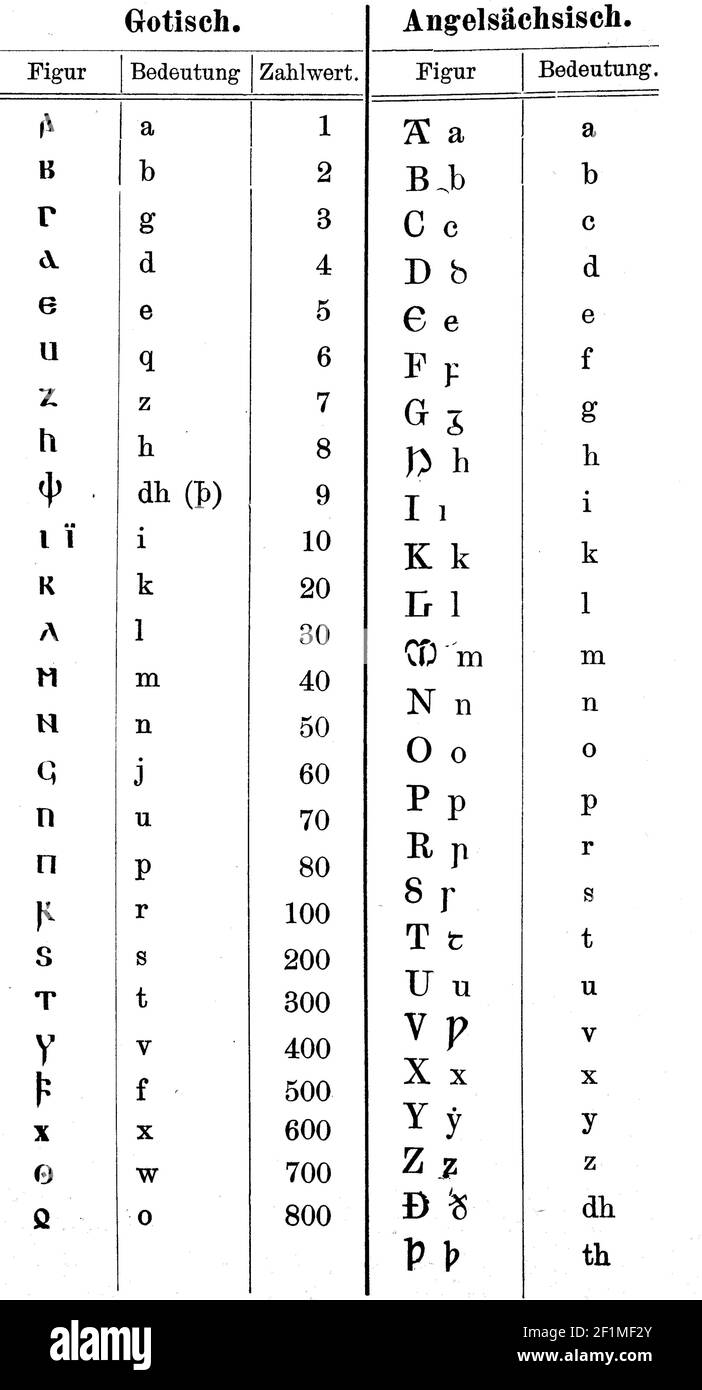 Script, characters in Gothic and Anglo-Saxon, illustration from 1890  /  Schrift, Schriftzeichen in Gotisch und Angelsächsisch, Illustration aus 1890, Historisch, historical, digital improved reproduction of an original from the 19th century / digitale Reproduktion einer Originalvorlage aus dem 19. Jahrhundert, Stock Photo