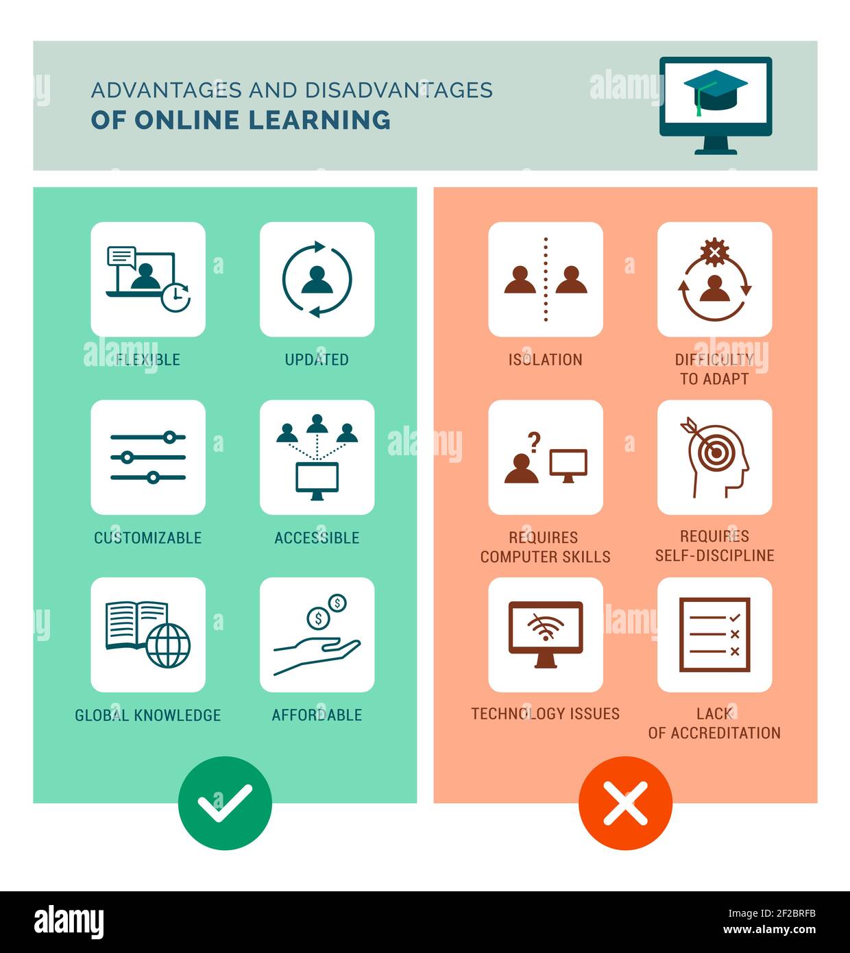 Advantages and disadvantages of online learning infographic with icons set Stock Vector