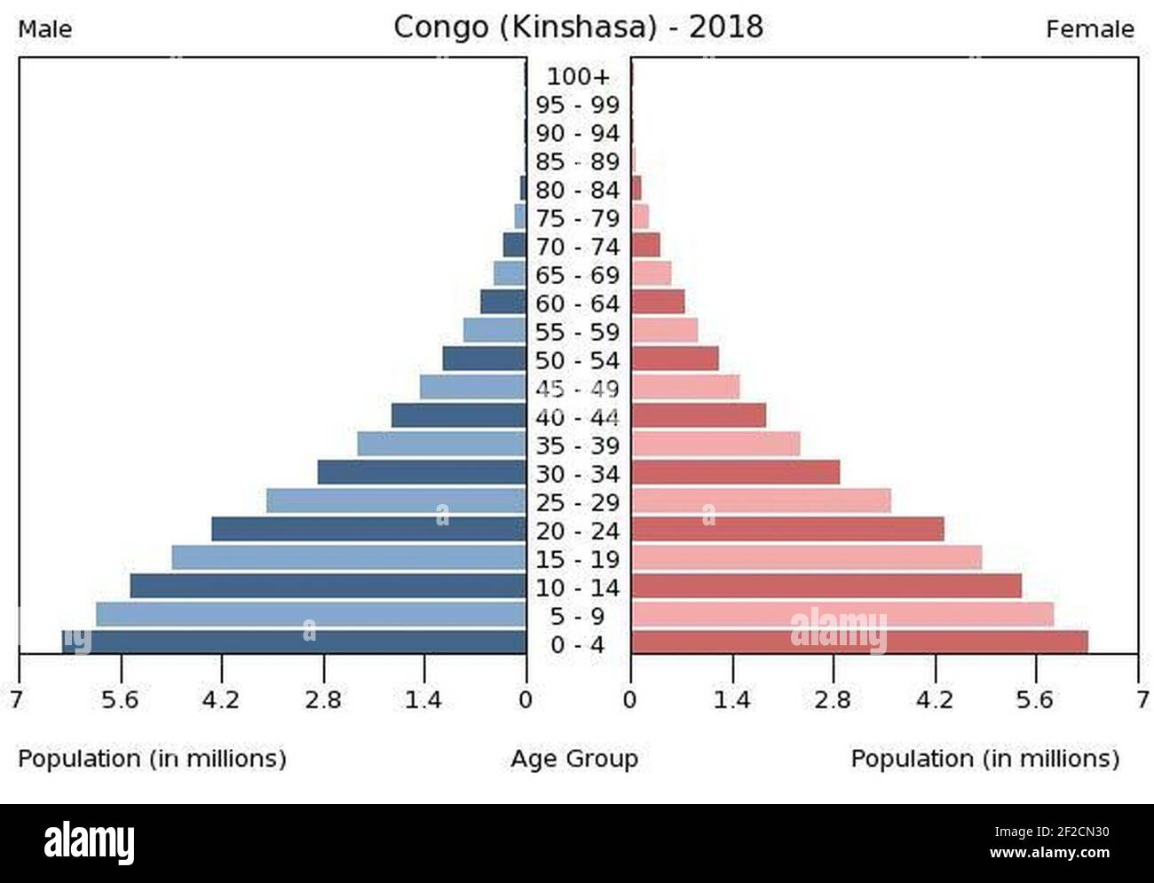 Population pyramid of the Democratic Republic of the Congo. Stock Photo