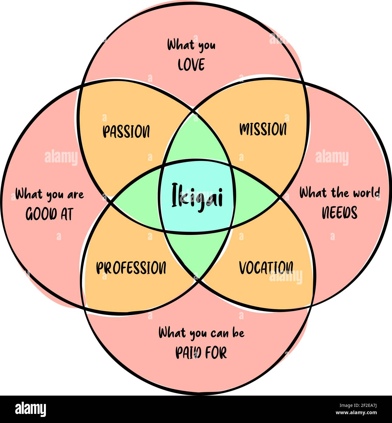 Ikigai concept hi-res stock photography and images - Alamy