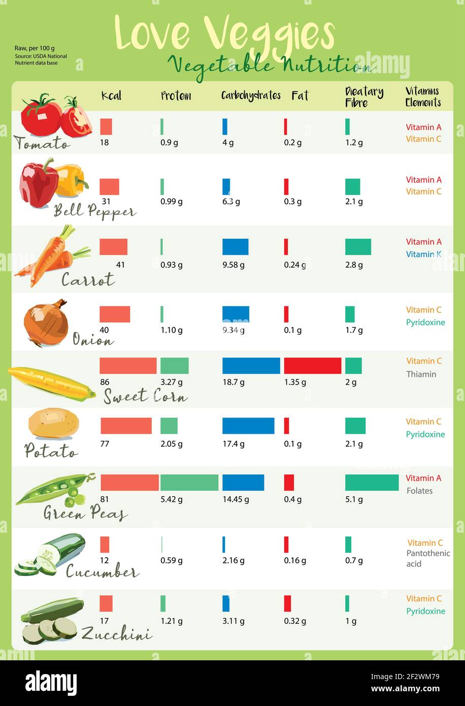 Vegetables Nutrition Chart Stock Photo Alamy