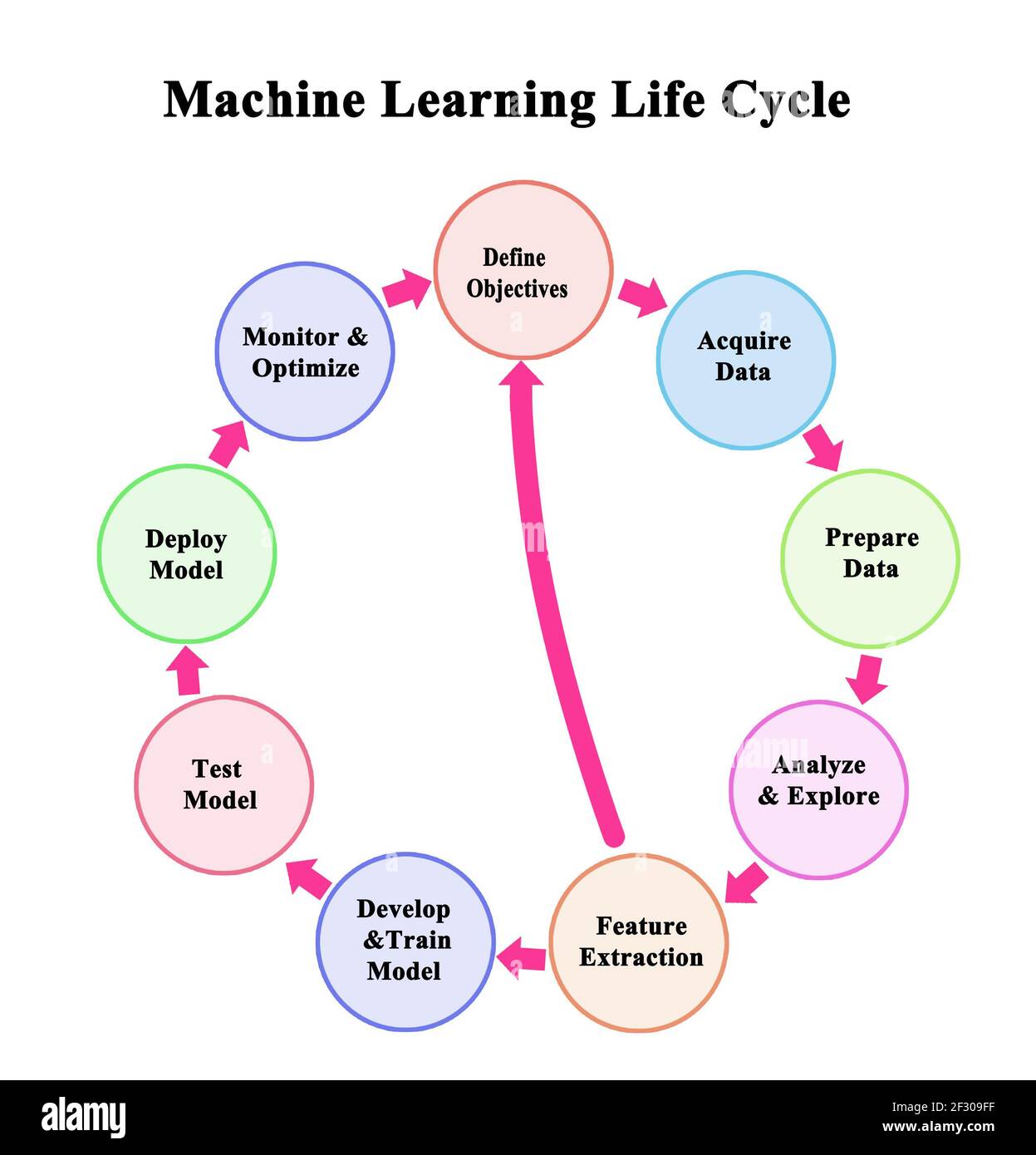 Components Of Machine Learning Lifecycle Stock Photo Alamy