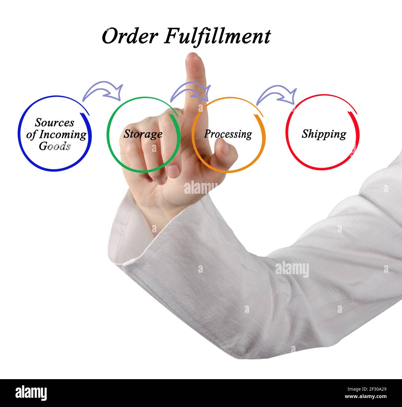 Compling Order Four Components of Order Fulfillment Stock Photo - Alamy