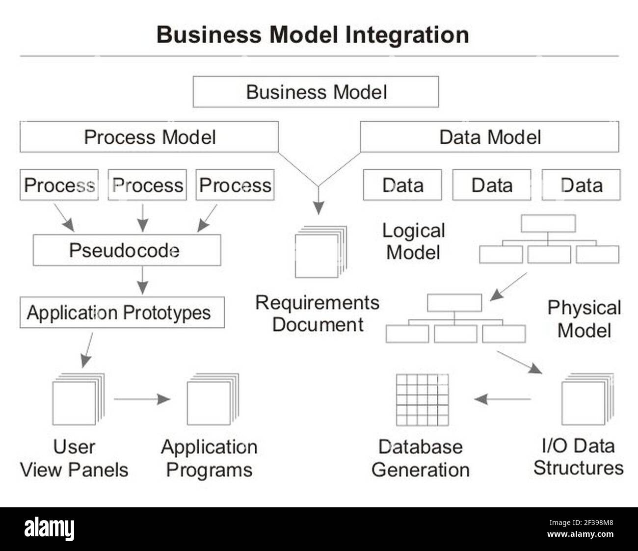 Process and data modeling Stock Photo - Alamy