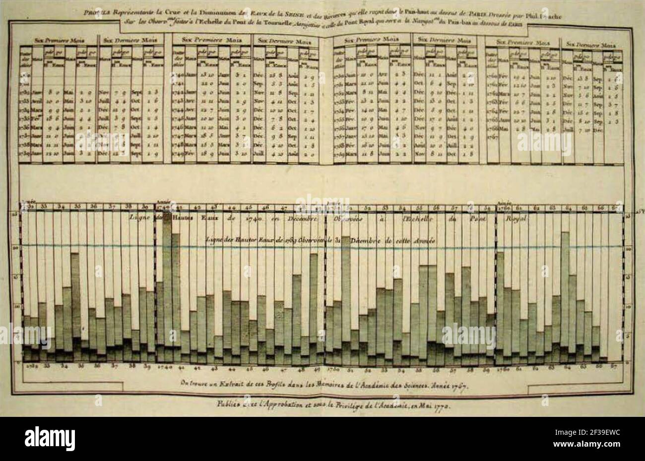 Profils representants la crue et la diminution des eaux de la Seine et des rivieres qu'elle recoit dans le paris-haut au dessus de Paris, 1770. Stock Photo