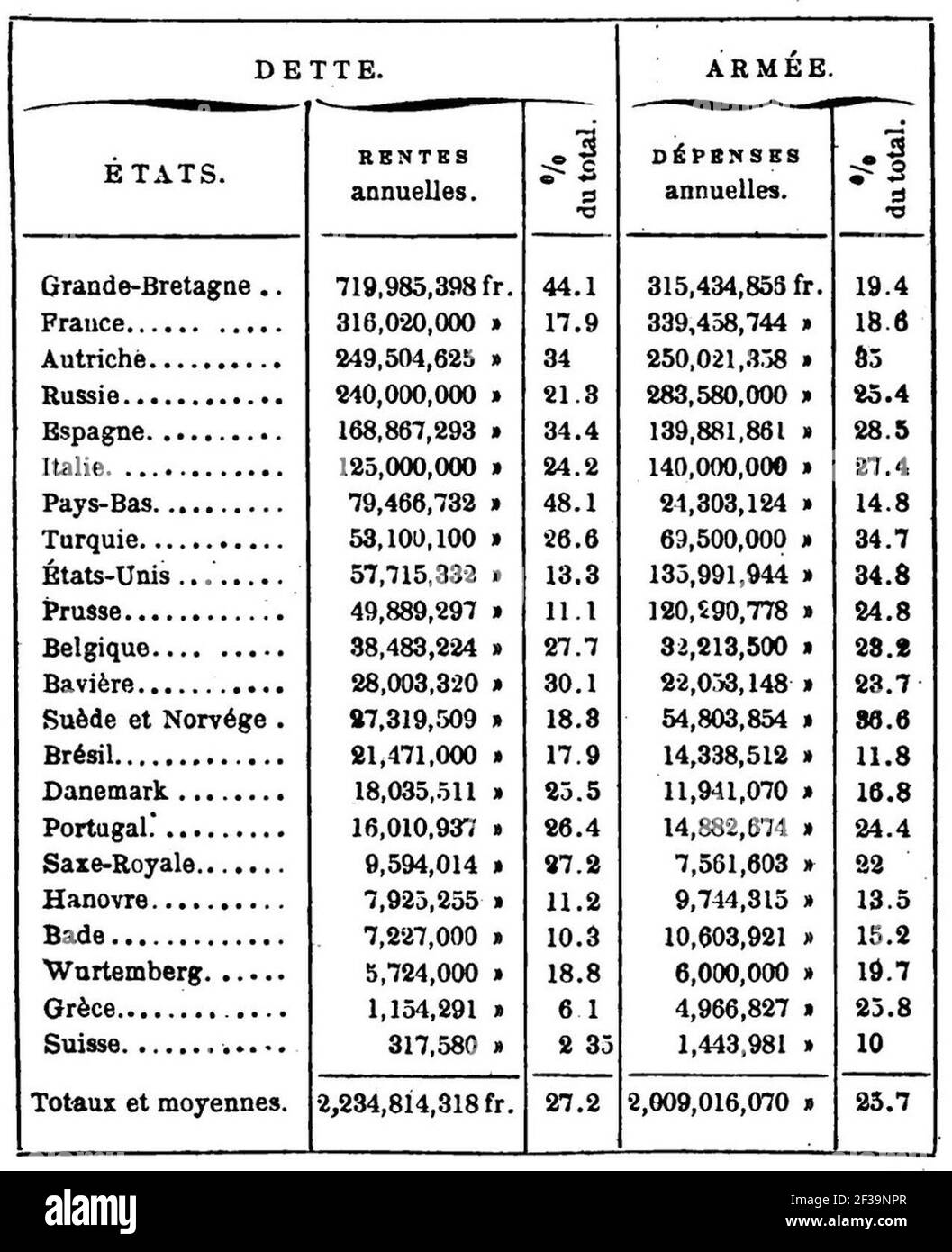 Proudhon - Théorie de l impôt, Dentu, 1861, page 107. Stock Photo