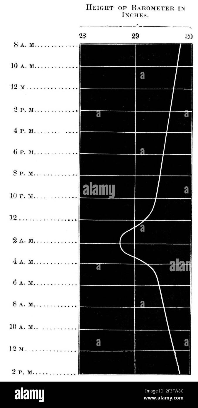 Barometric pressure chart of a typhoon Stock Photo Alamy