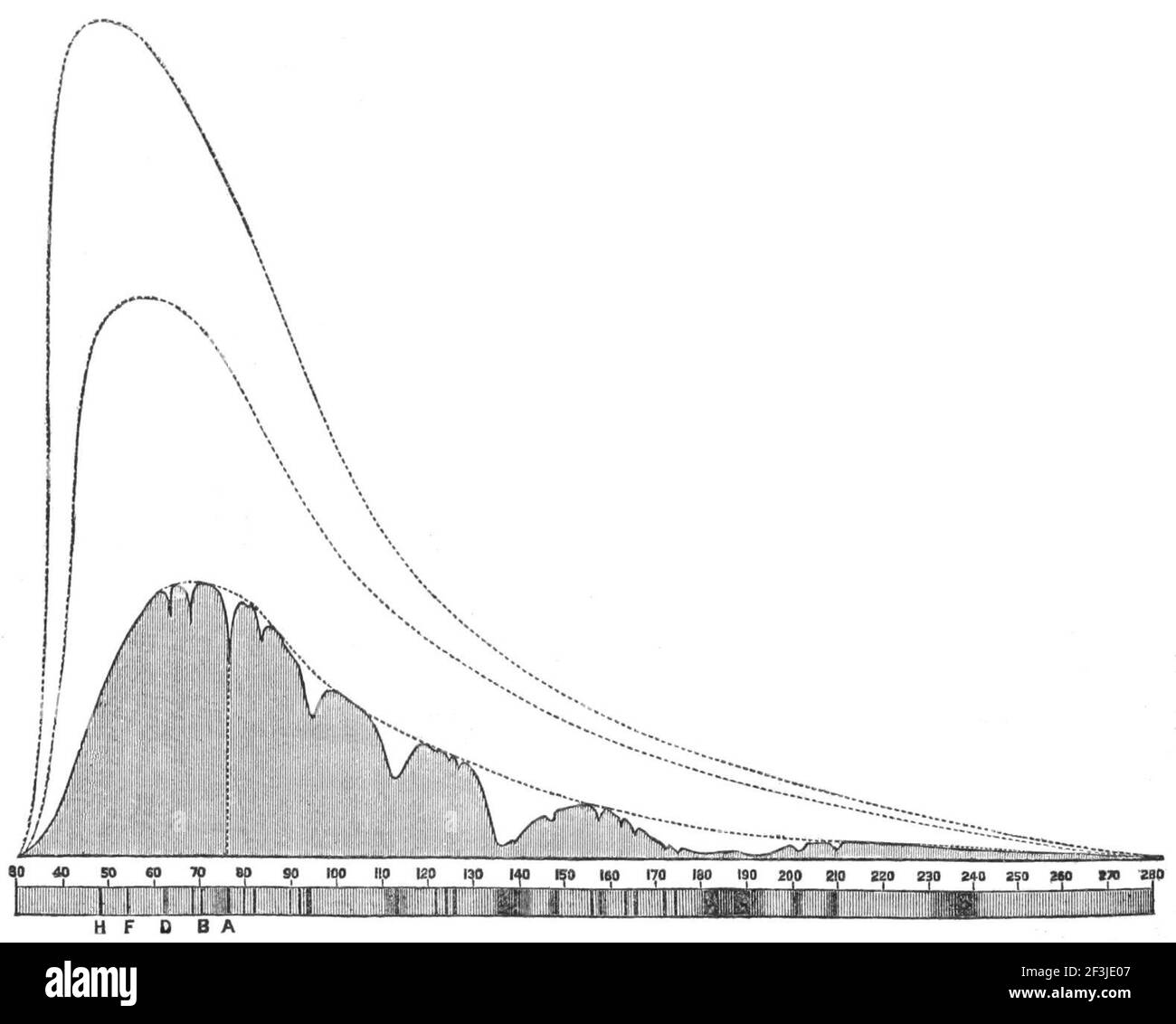 Distribution of solar energy at sea level and various altitudes. Stock Photo