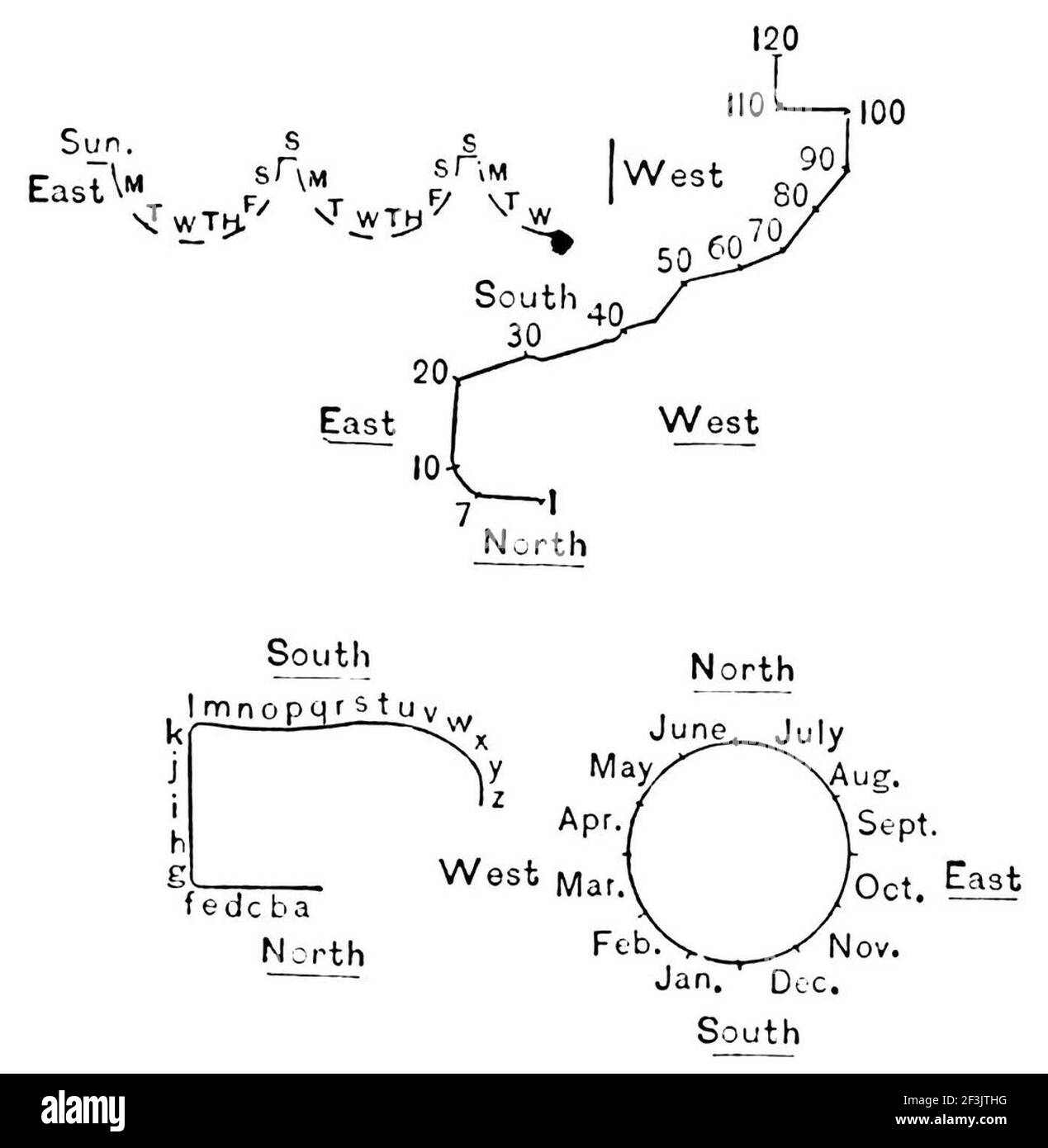 Visualizations of coordinates and time Stock Photo Alamy