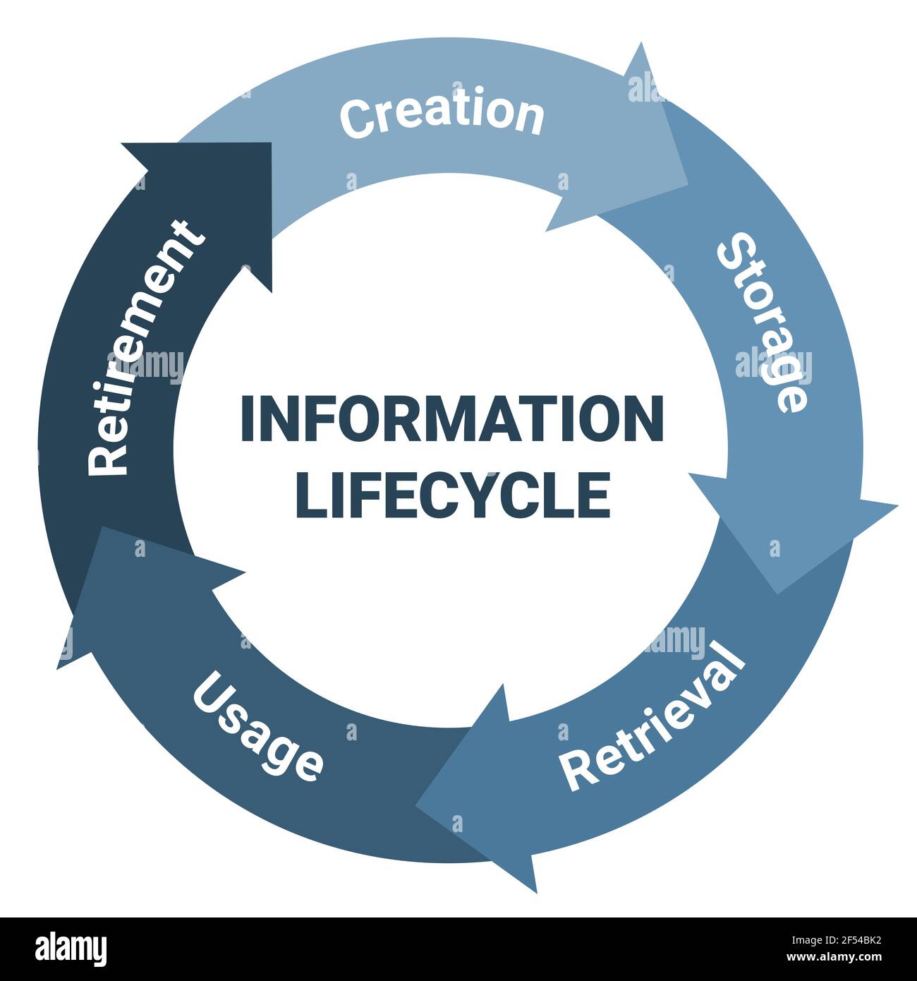 Information lifecycle management scheme. Methodology circle diagram with creation, storage, retrieval, usage and retirement. Blue on white background Stock Vector