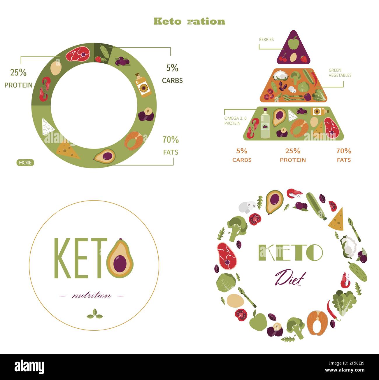 Vector pyramid of nutrition on the keto diet. Foods, calculation of water, beverages, fat, protein and carbohydrates for a healthy diet according to Stock Vector