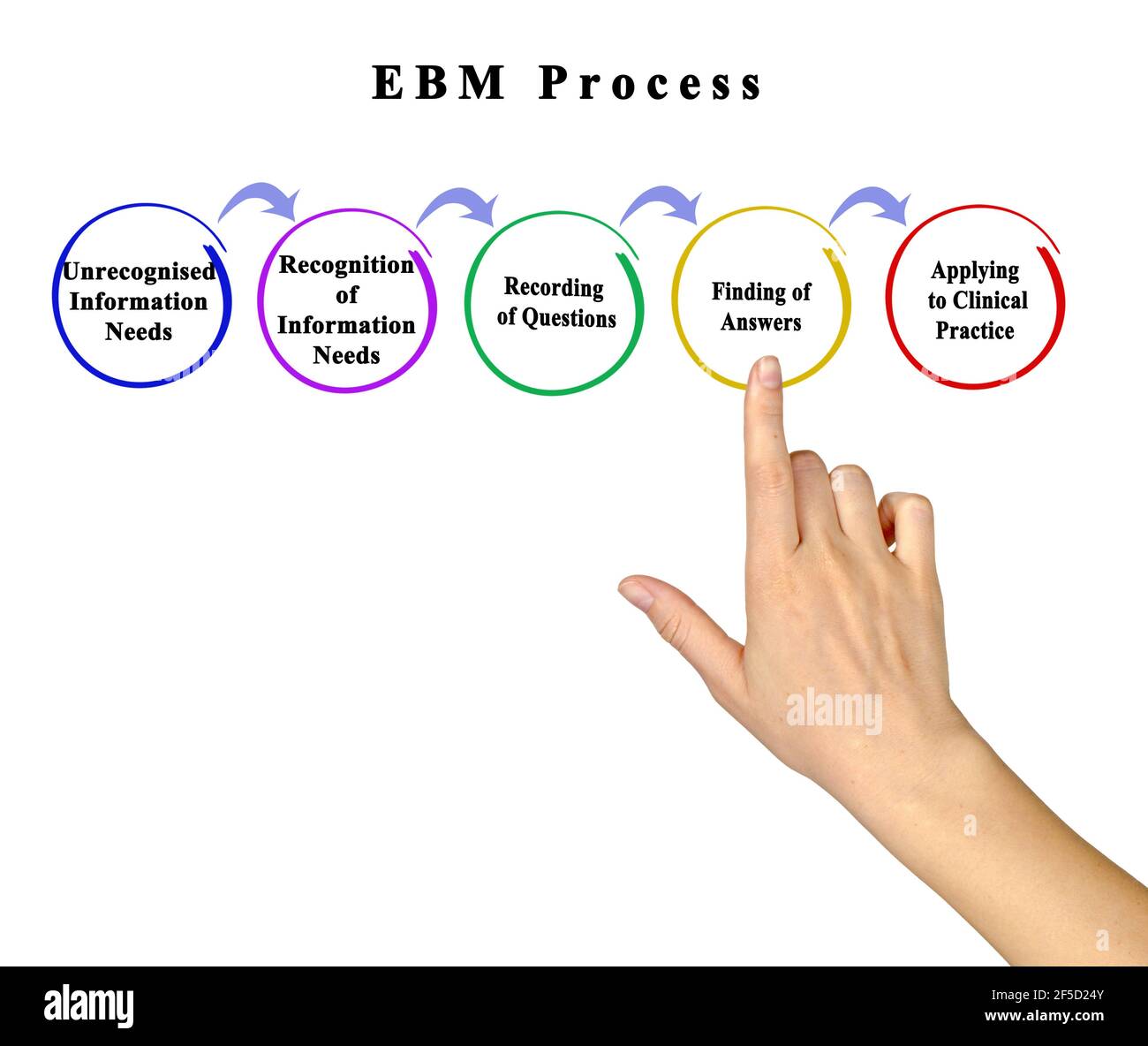 Five Components of EBM Process Stock Photo - Alamy