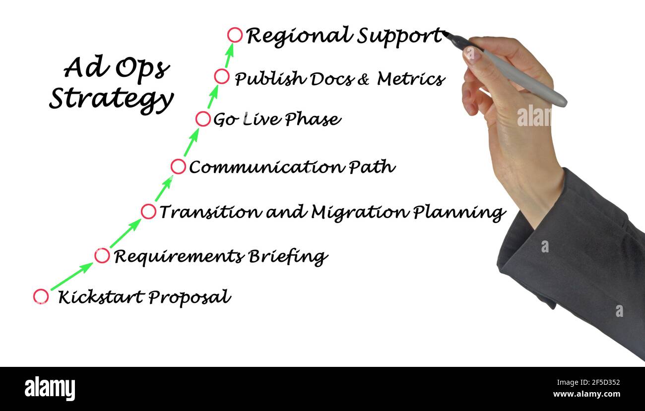 Components of Ad Ops Strategy Stock Photo - Alamy