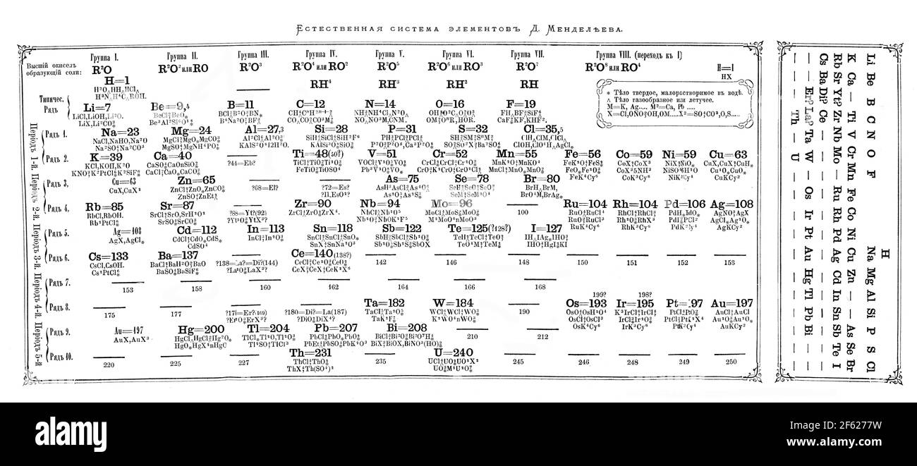 Dmitri Mendeleev, Periodic Table, 1871 Stock Photo
