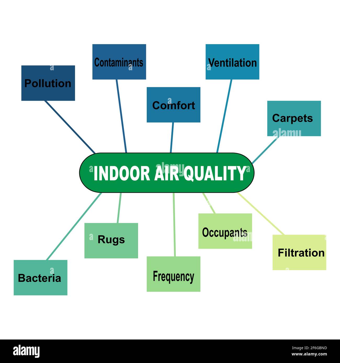 Diagram concept with Indoor Air Quality text and keywords. EPS 10