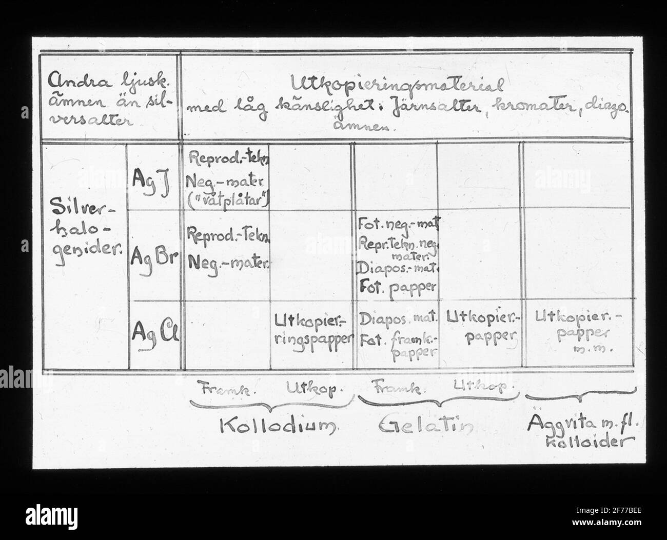 Skiopticon image from the Department of Photography at the Royal Institute of Technology. Use by Professor Helmer Bäckström as lecture material. Bäckström was Sweden's first professor in photography at the Royal Institute of Technology in Stockholm 1948-1958.Table over different types of photosensitive material.For more info See: Bäckström, Helmer. Photographic manual. Nature and Culture. Stockholm. 1942. p. 241. Stock Photo