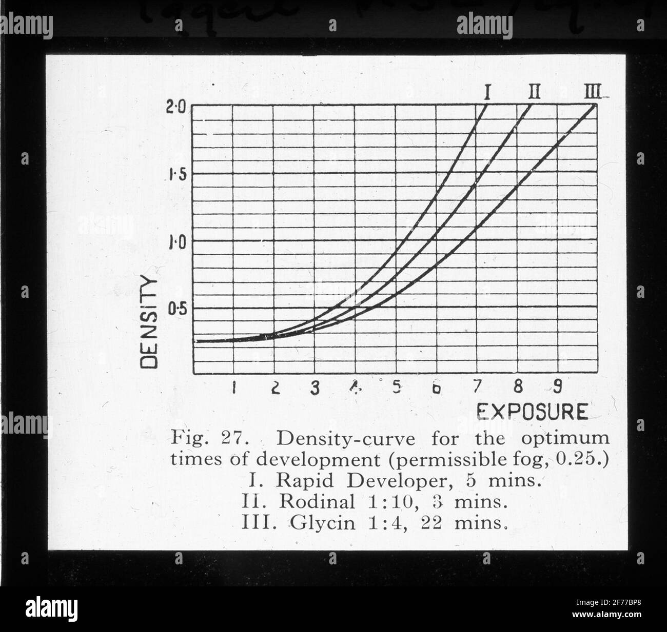 Skiopticon image from the Department of Photography at the Royal Institute of Technology. Use by Professor Helmer Bäckström as lecture material. Bäckström was Sweden's first professor in photography at the Royal Institute of Technology in Stockholm 1948-1958. Density curves for the optimal developing times for: Rapid, Rodinal and Glycine. Stock Photo
