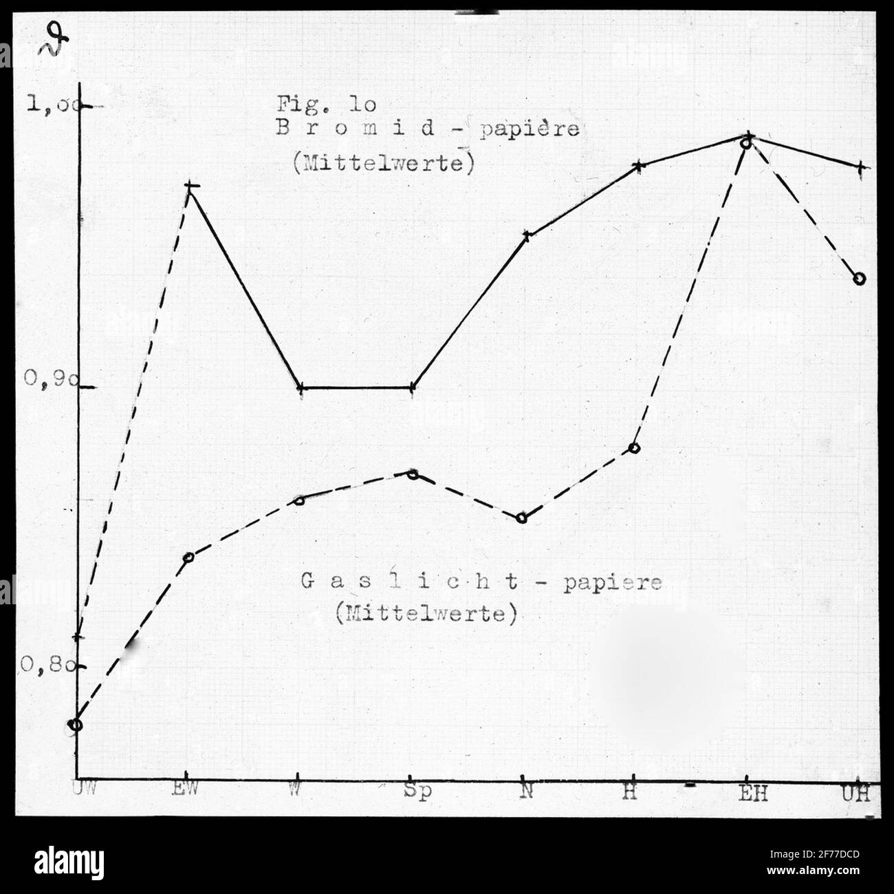 Skiopticon image from the Department of Photography at the Royal Institute of Technology. Use by Professor Helmer Bäckström as lecture material. Bäckström was Sweden's first professor in photography at the Royal Institute of Technology 1948-58 '. Motive depicting.' Fig. 10 Bromide Papiere (Bromide Paper) Mittelwerte (Average) GasLicht Papery (Gas Light Paper) Mittelwerte (Mean) '(For more text see the image). Stock Photo
