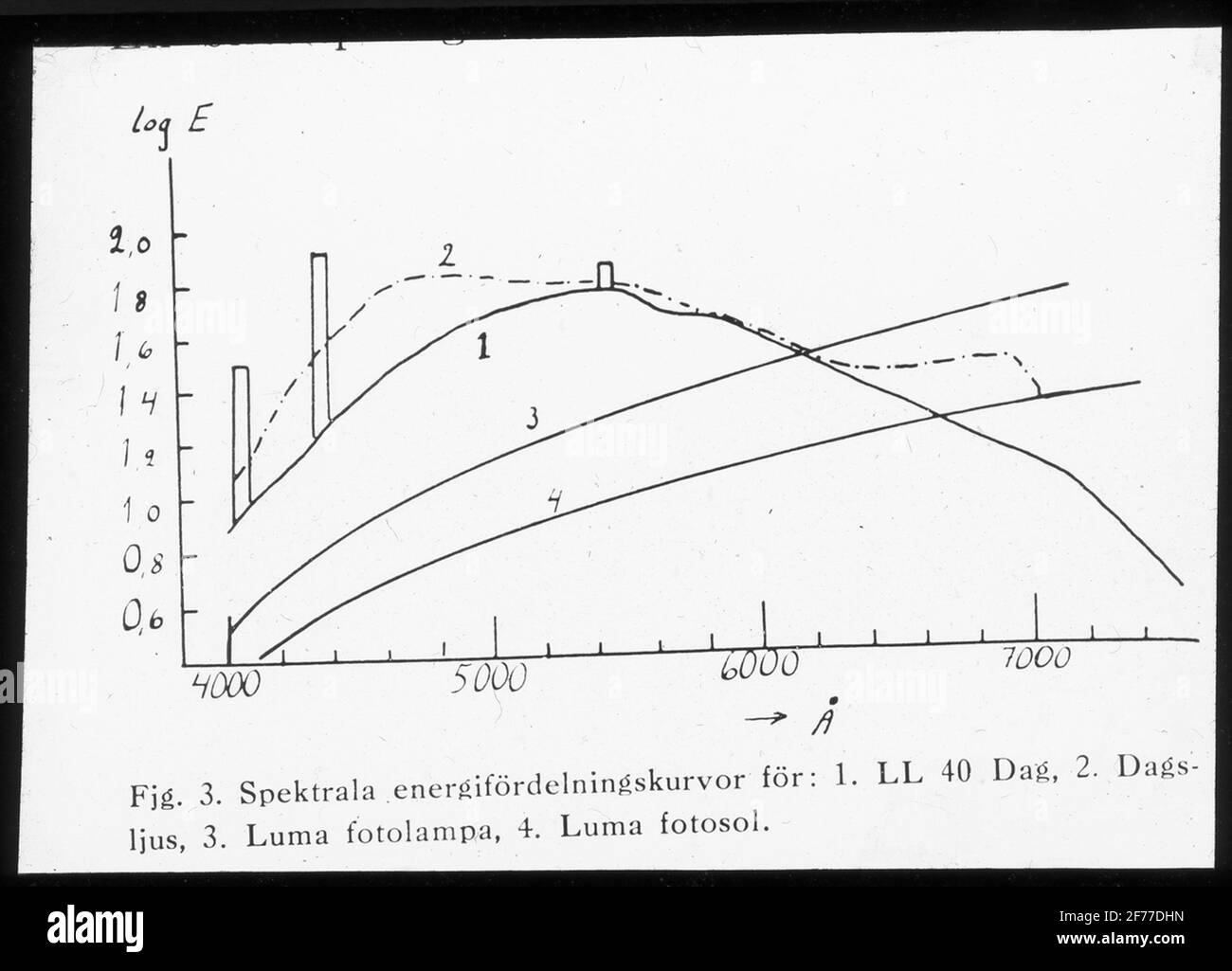 Skiopticon image from the Department of Photography at the Royal Institute of Technology. Use by Professor Helmer Bäckström as lecture material. Bäckström was Sweden's first professor in photography at the Royal Institute of Technology in Stockholm 1948-1958.spectral energy distribution curves. Stock Photo