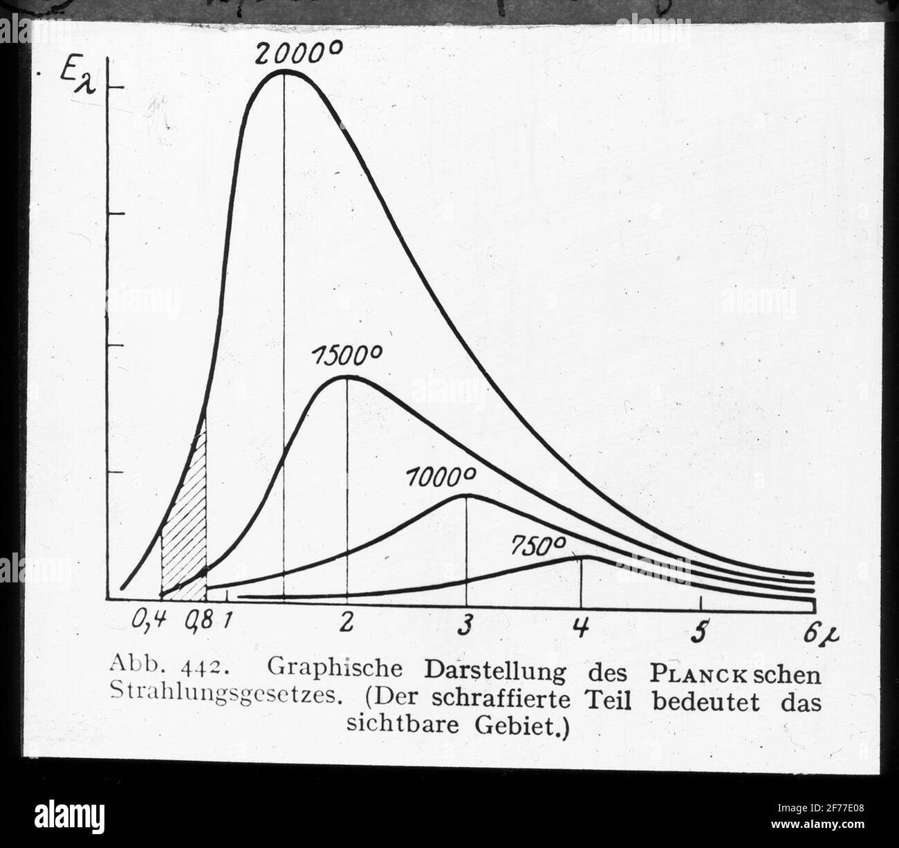 Skiopticon image from the Department of Photography at the Royal Institute of Technology. Use by Professor Helmer Bäckström as lecture material. Bäckström was Sweden's first professor in photography at the Royal Institute of Technology in Stockholm 1948-1958. Energy Distribution in the spectrum for black body. The visible area is shaded. Stock Photo