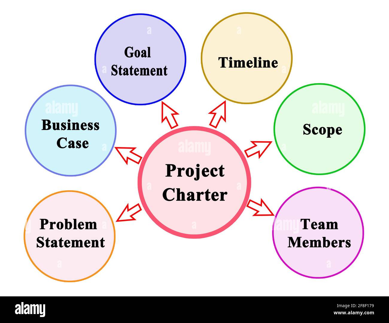 Six Components Of Project Charter Stock Photo Alamy