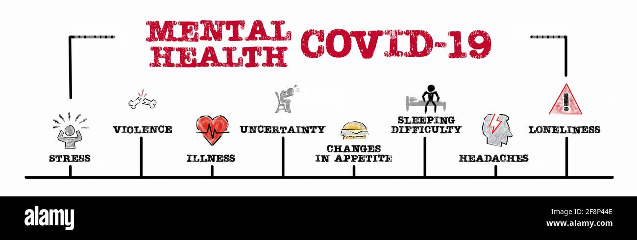 MENTAL HEALTH COVID-19. Stress, Violence, Illness and Loneliness concept. Chart with keywords and icons. Horizontal web banner Stock Photo