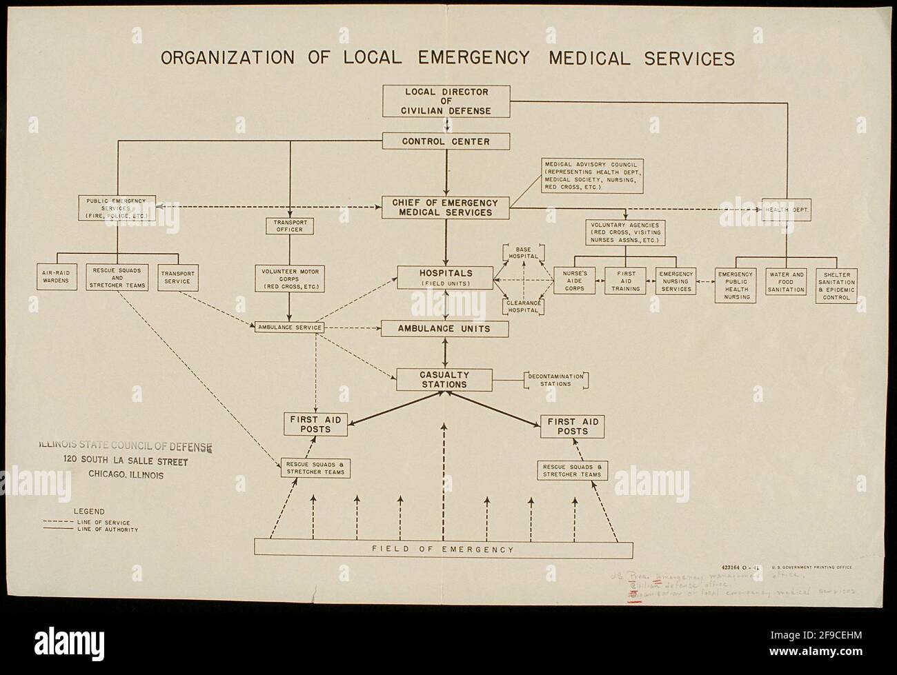 Thw WW2 organisation chart for the US Local Emergency Meical Services Stock Photo