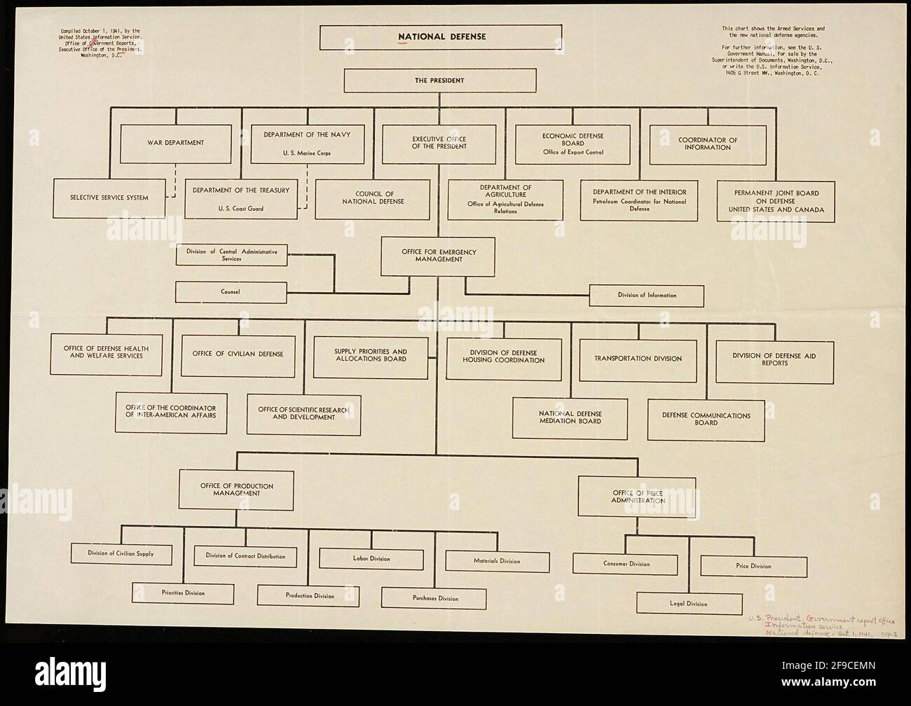 Thw WW2 organisation chart for the US National Defence Stock Photo