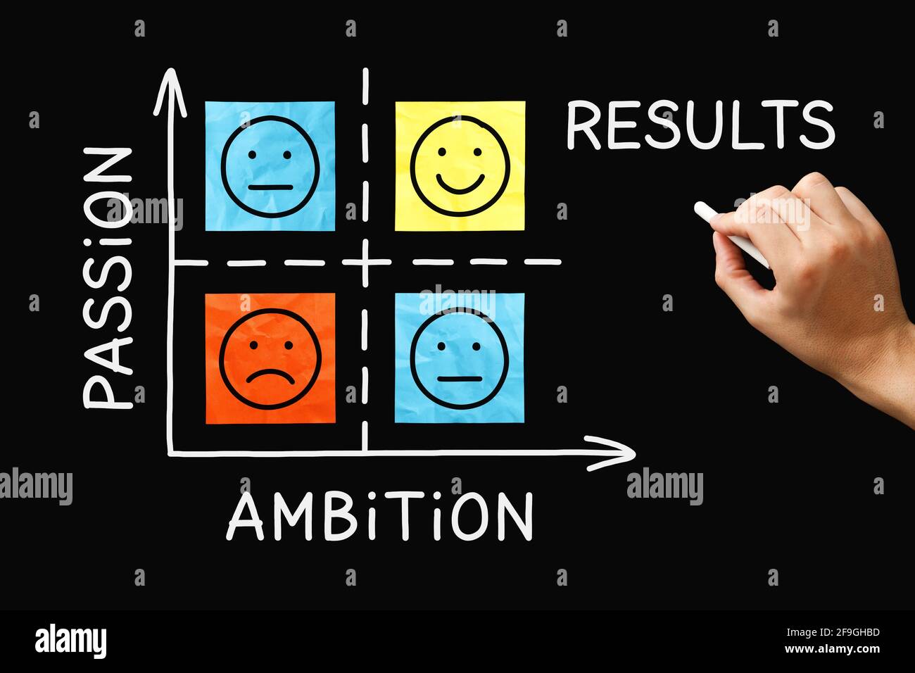 Hand drawing Passion Ambition Results matrix graph concept with on blackboard. Stock Photo