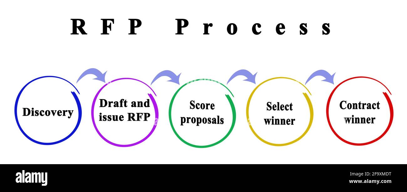 2 Step Rfp Process Request for proposal (RFP) process Stock Photo - Alamy