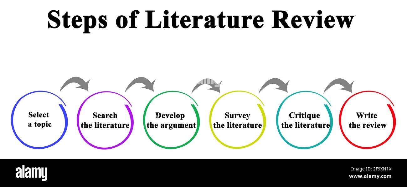 reviewing literature is what phase of research