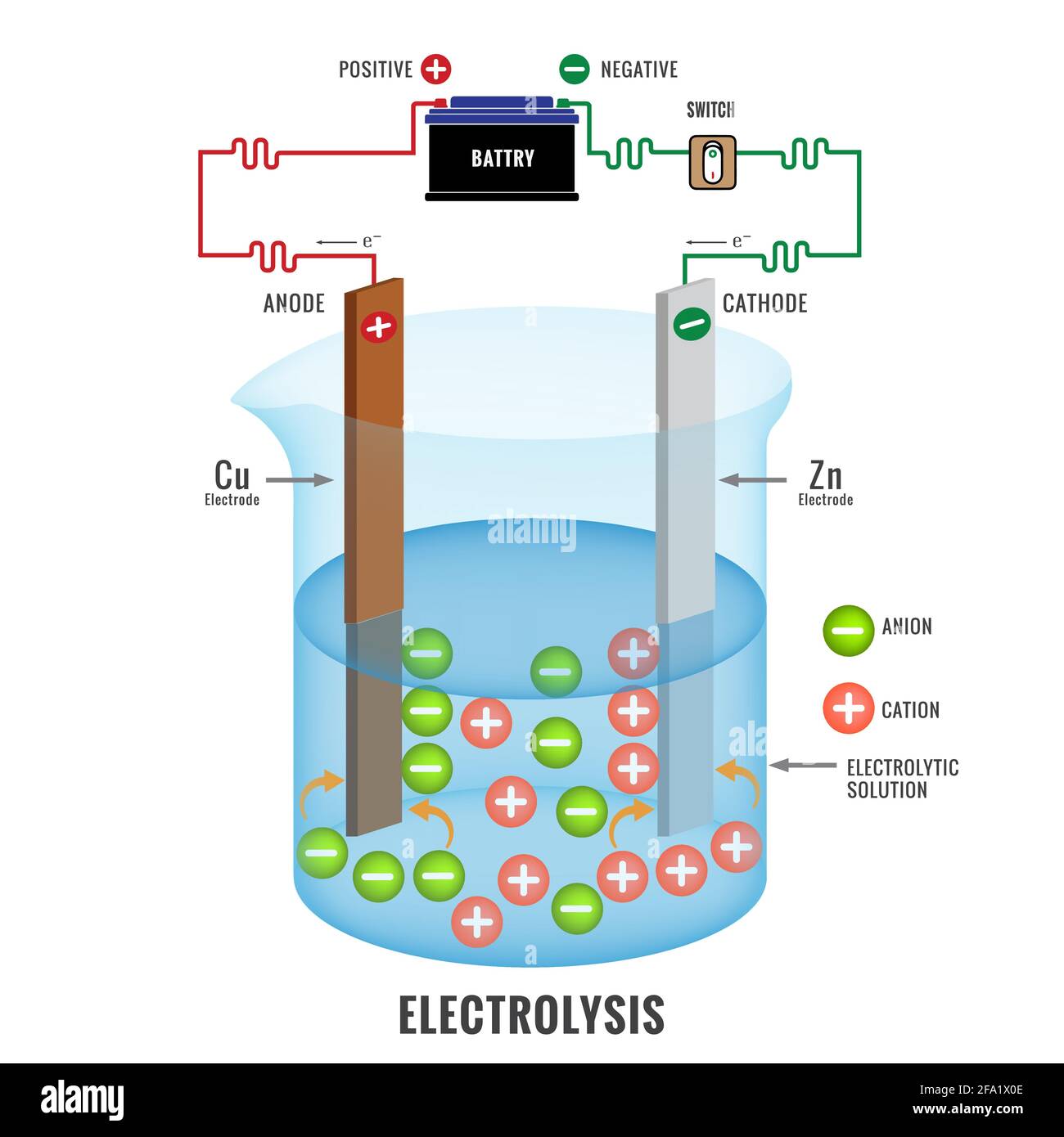 Electrolysis process vector illustration. Simple electrolysis process of an electrolyte. Stock Vector