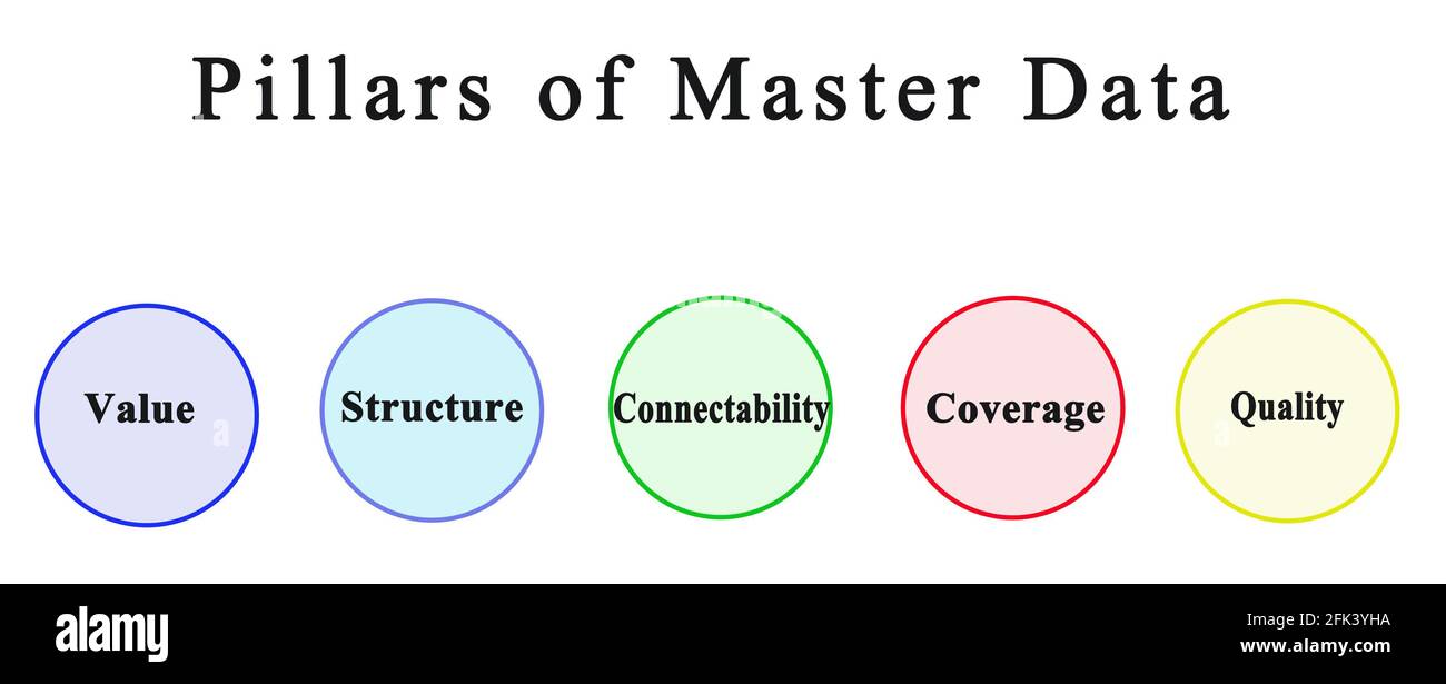 Five Pillars of Master Data Stock Photo Alamy