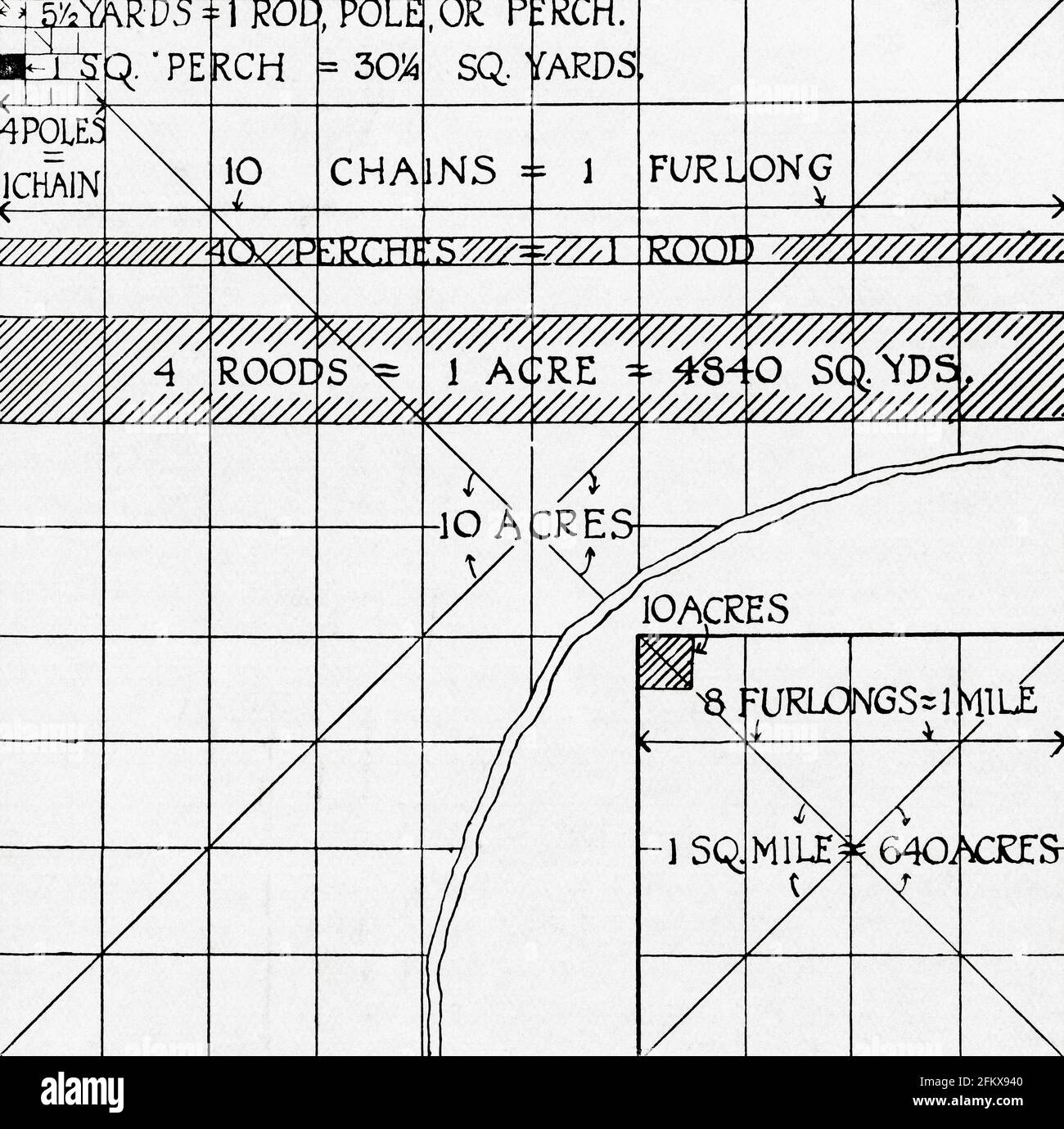 The rod, perch or pole, sometimes also lug, a surveyor's tool used as a unit of land measurement