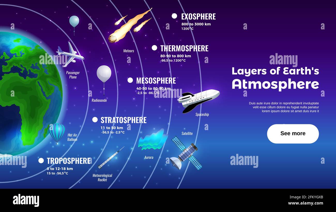 Layers of Earth atmosphere horizontal banner with exosphere and troposphere symbols flat vector illustration Stock Vector
