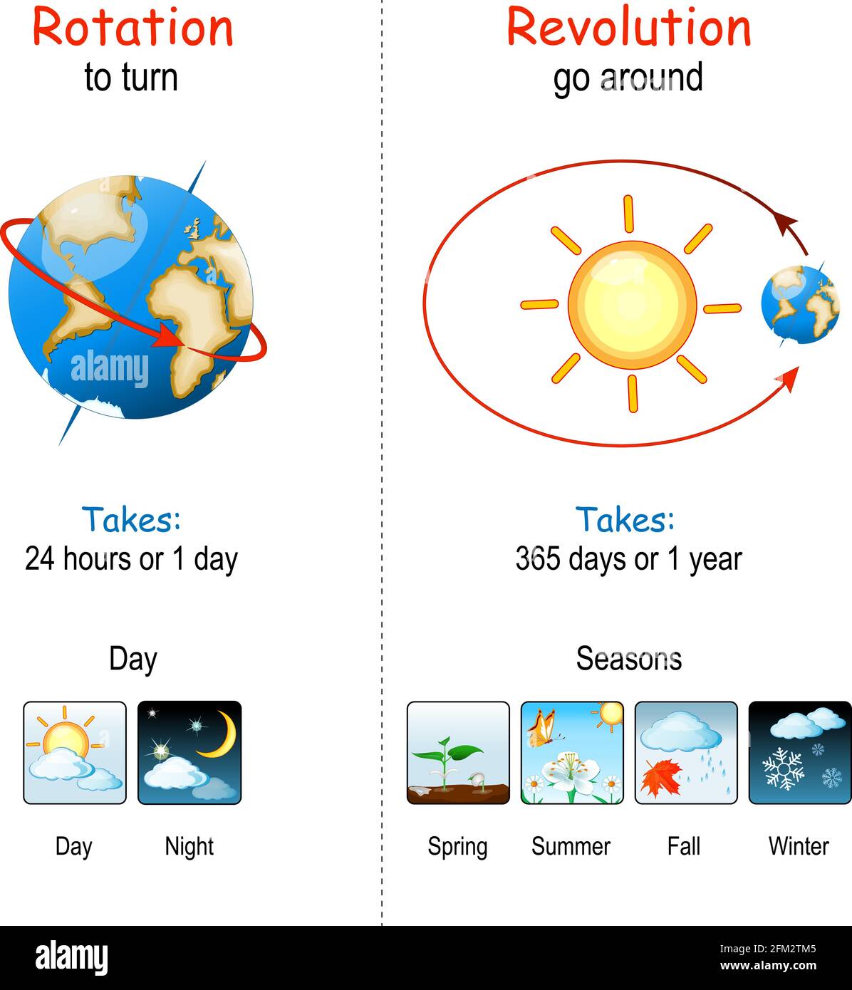 Earth's Rotation and Revolution. The Earth rotates about an imaginary line that passes through Poles of the planet. The Earth revolves around the sun. Stock Vector