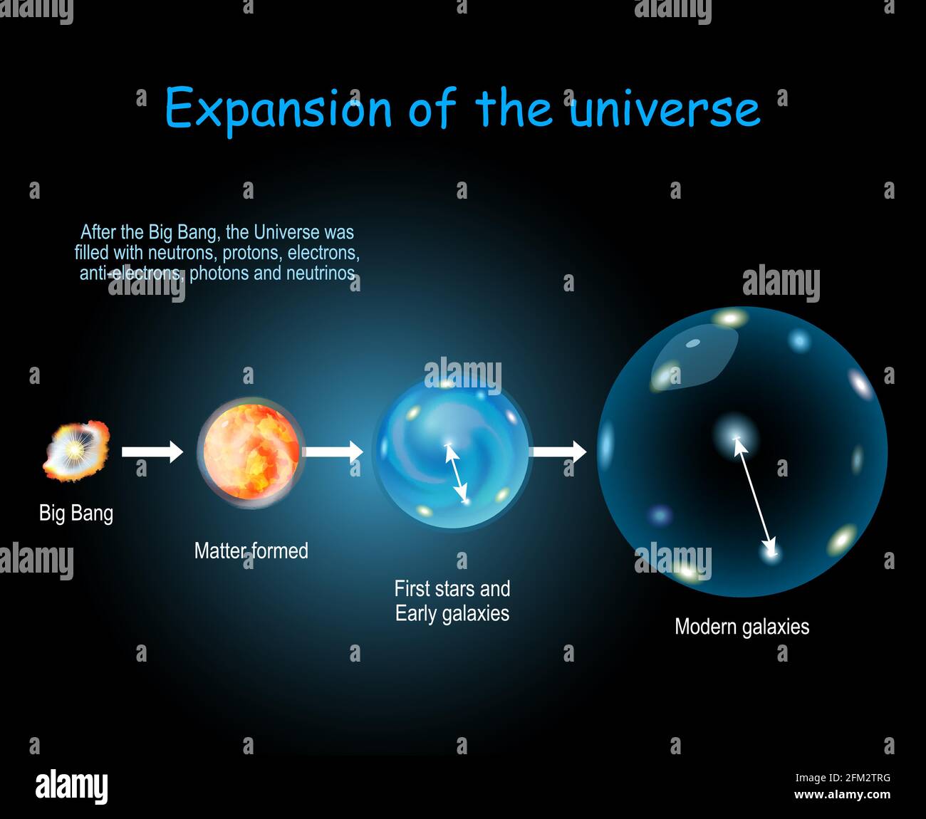 Expansion and Evolution of the Universe. Physical cosmology, and Big Bang theory. Cosmic Timeline and evolution of stars, galaxy and  Universe Stock Vector