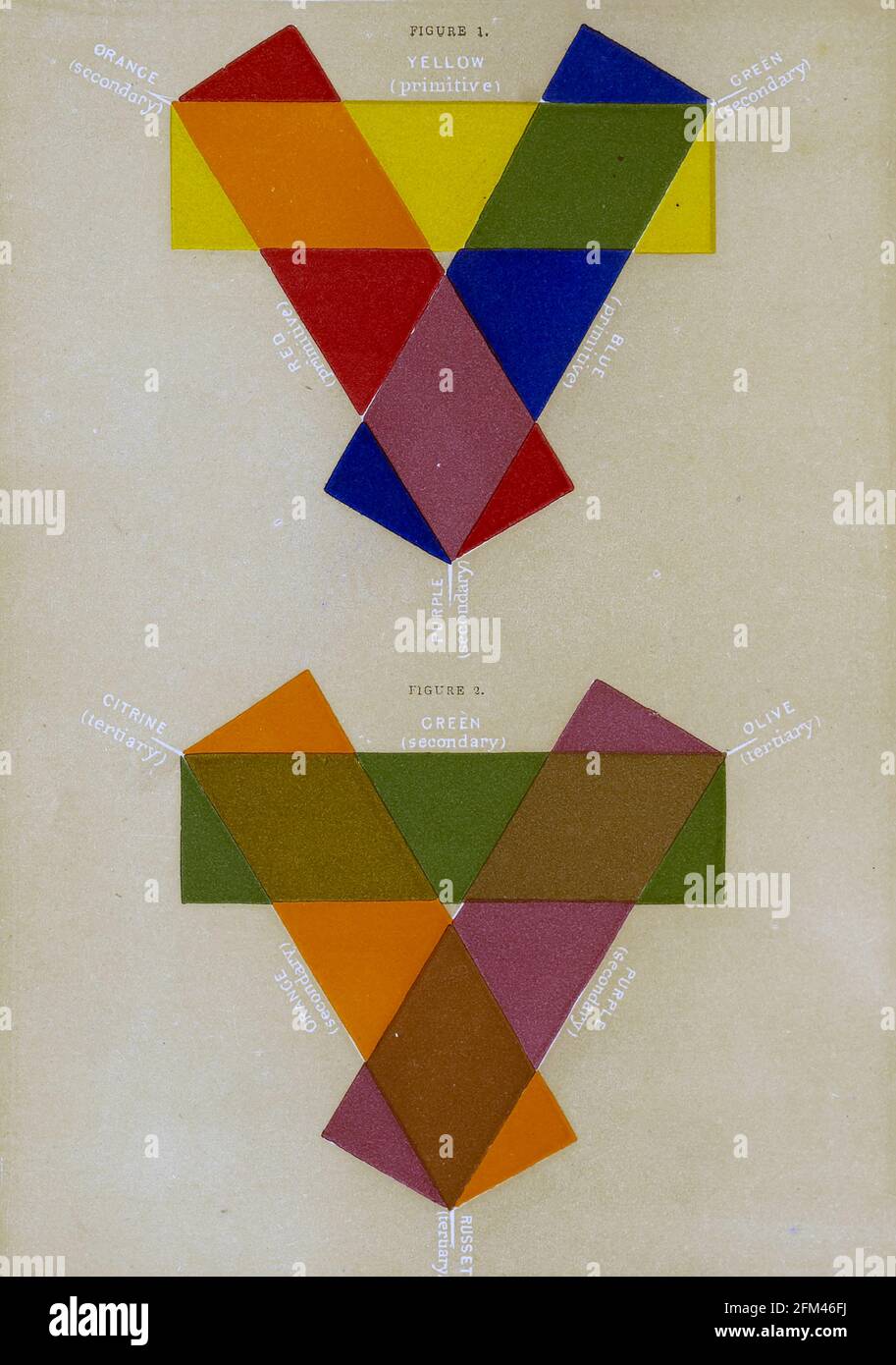 Primary, Secondary, and Tertiary Colours from the book  The theory and practice of landscape painting in water-colours illustrated by a series of twenty-six drawings and diagrams in colours and numerous woodcuts by Barnard, George, 1807-1890 Published in 1885 by George Routledge and Sons London Stock Photo