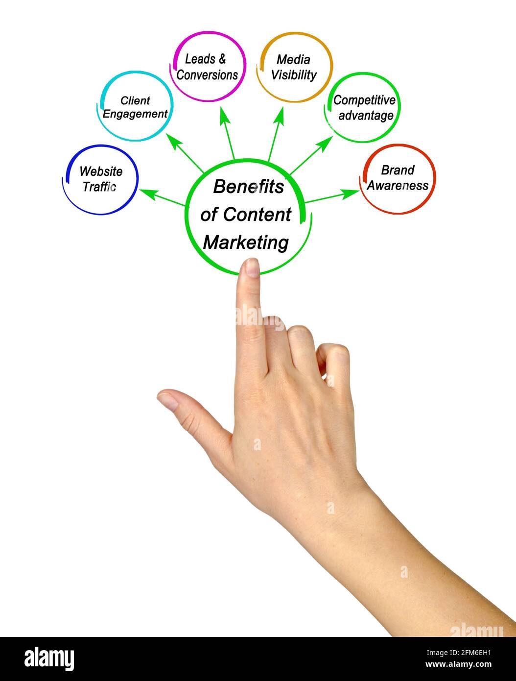 Six Benefits of Content Marketing Stock Photo - Alamy