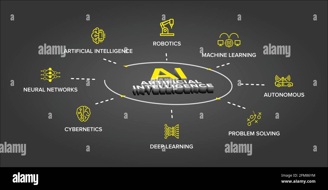 AI Artificial Intelligence 360 degree banner, concept infographic
