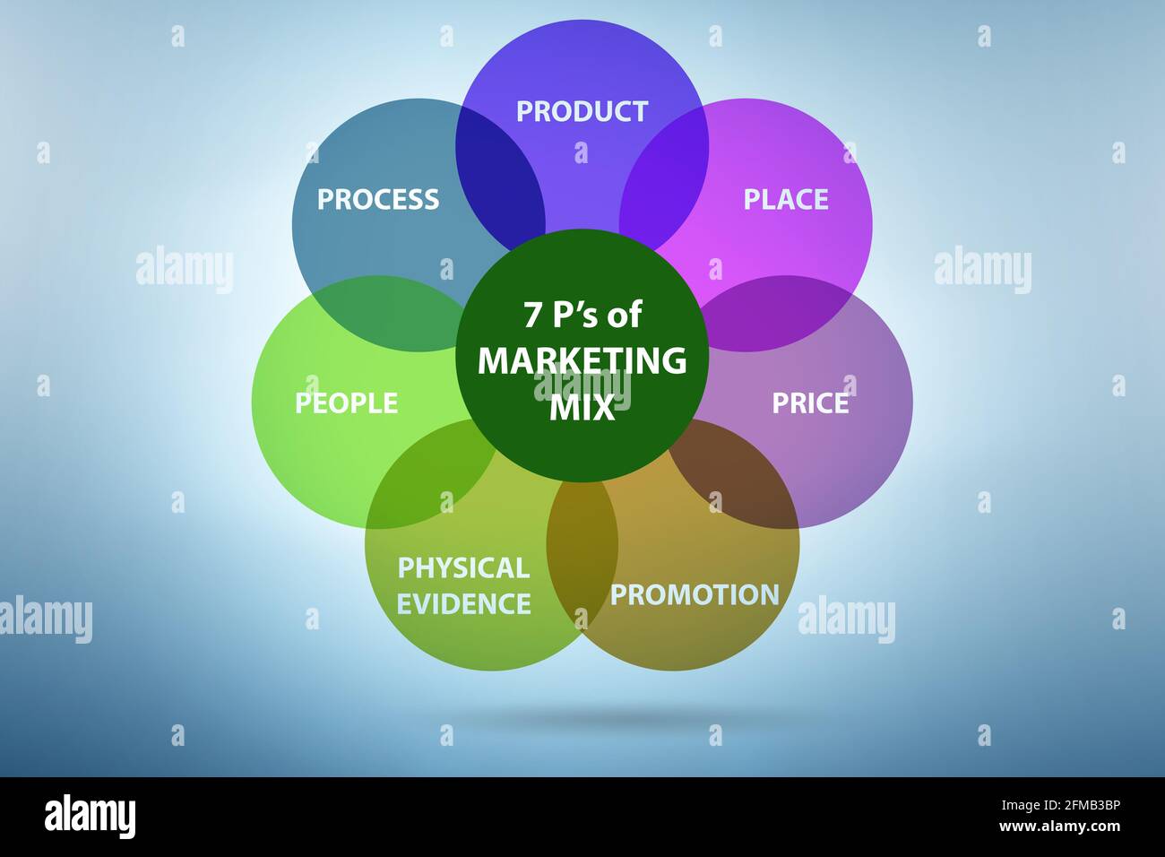 Concept of 7ps of the marketing mix Stock Photo - Alamy
