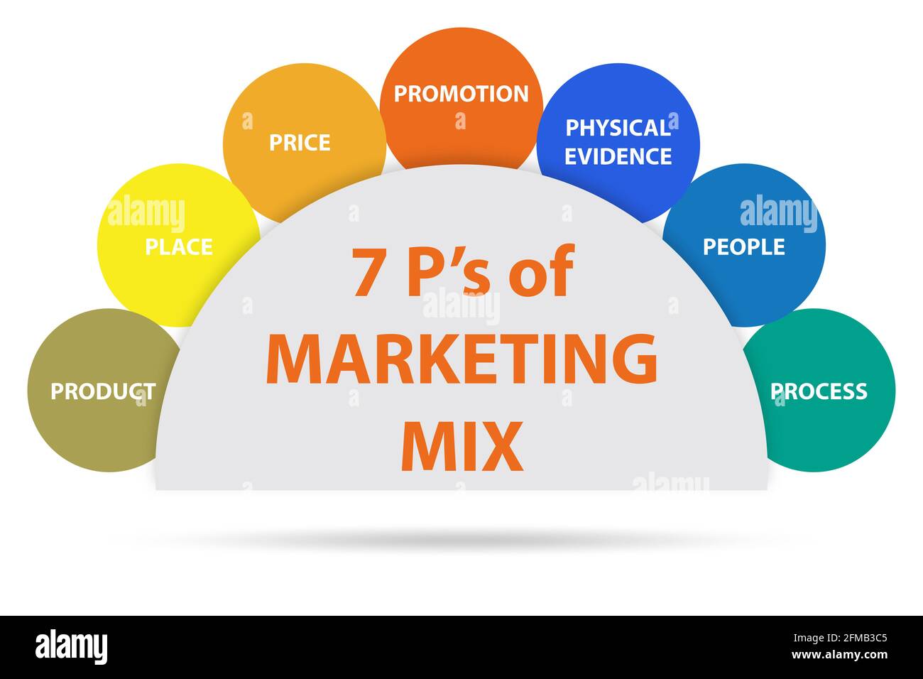 Concept of 7ps of the marketing mix Stock Photo - Alamy