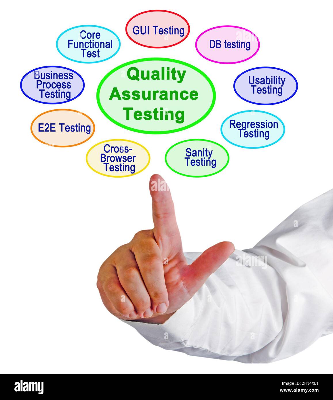 Components of Quality Assurance Testing Stock Photo